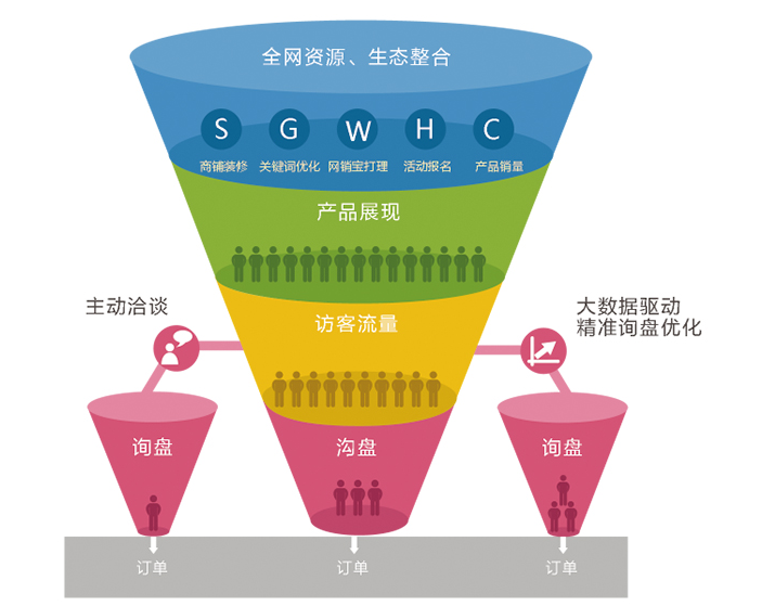 阿里巴巴托管服務可以創造的價值